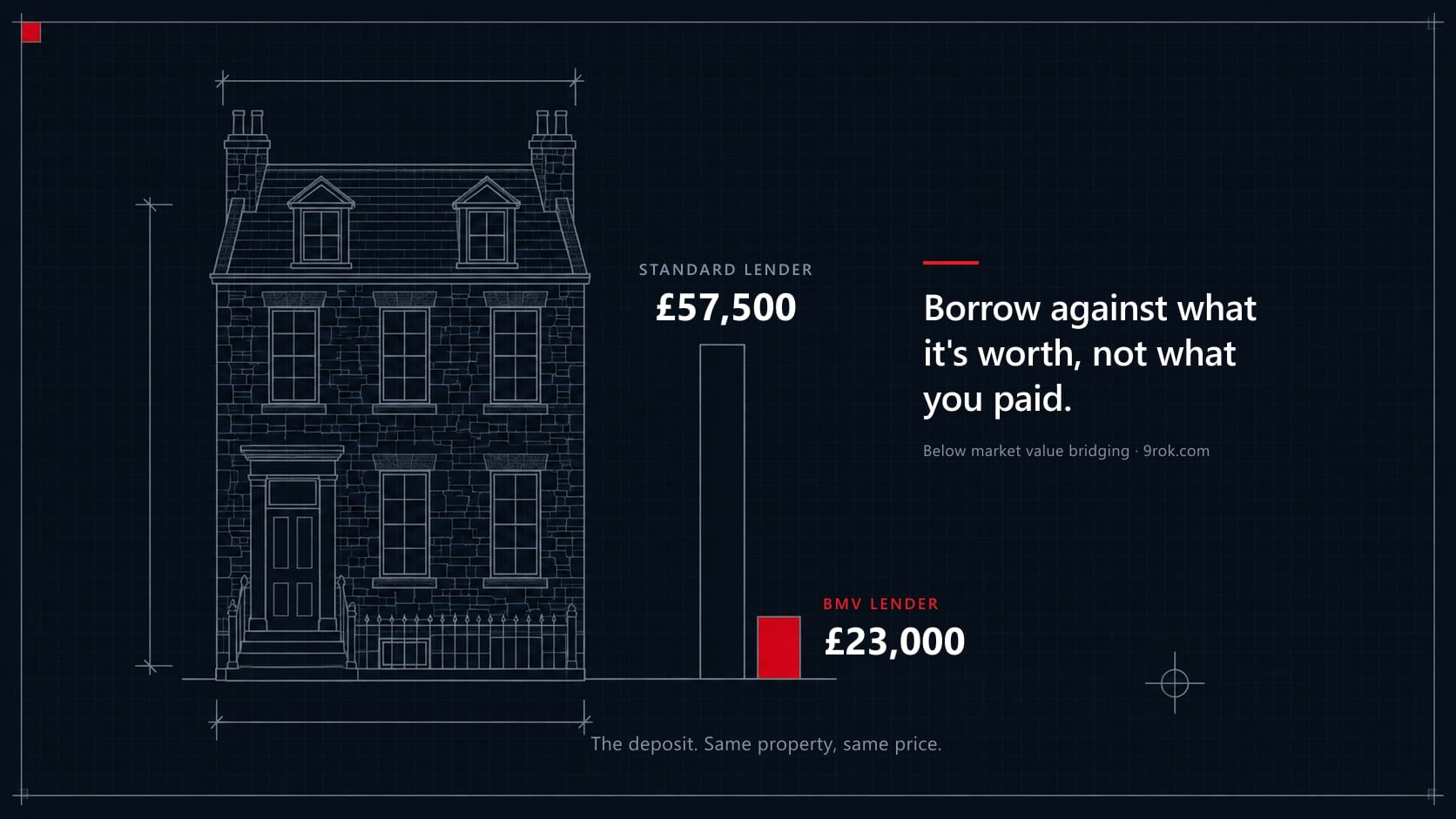 Blueprint drawing of a Scottish townhouse beside two deposit bars, 57,500 pounds for a standard lender and 23,000 pounds for a BMV lender
