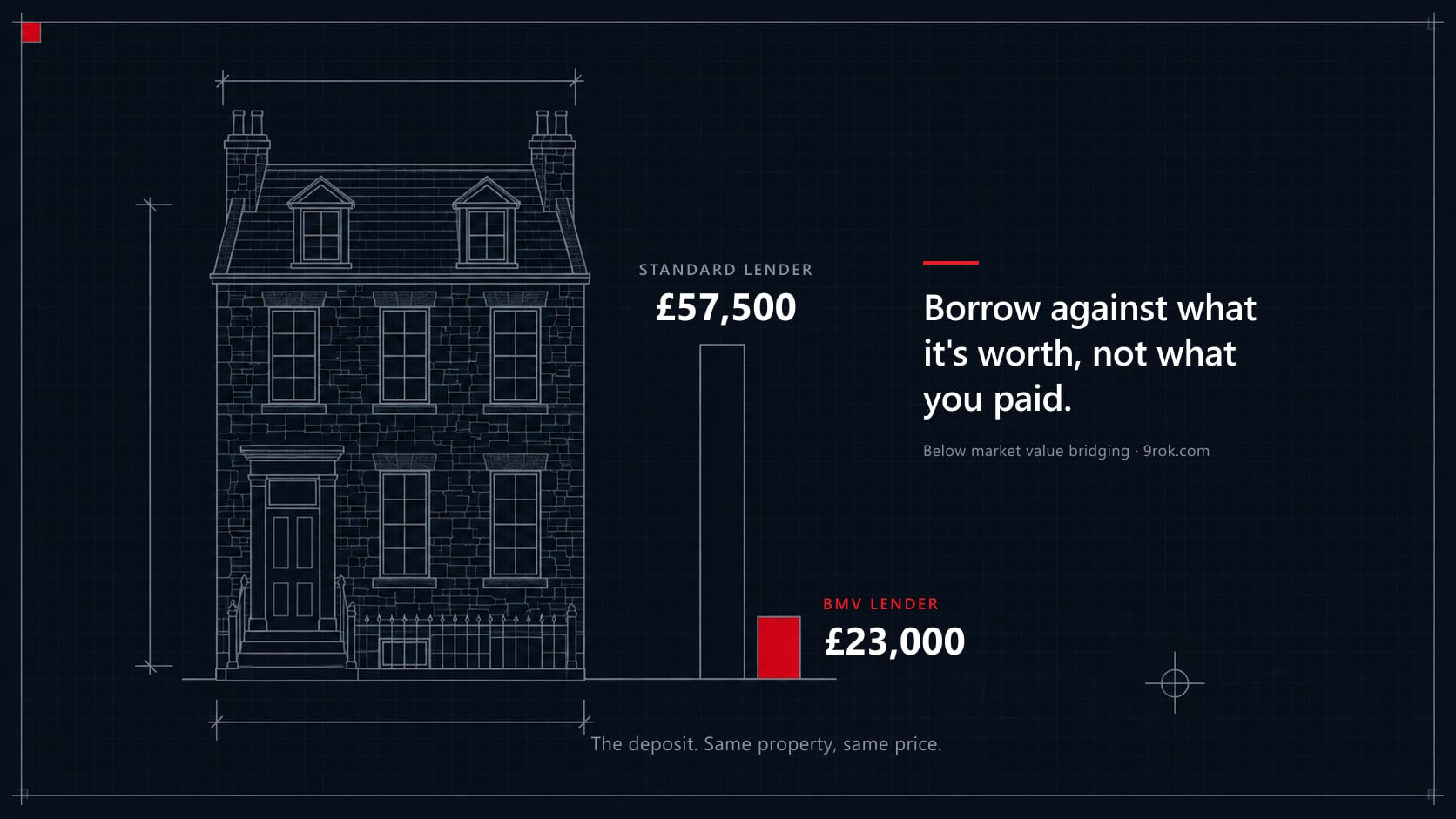 Blueprint drawing of a Scottish townhouse beside two deposit bars, 57,500 pounds for a standard lender and 23,000 pounds for a BMV lender